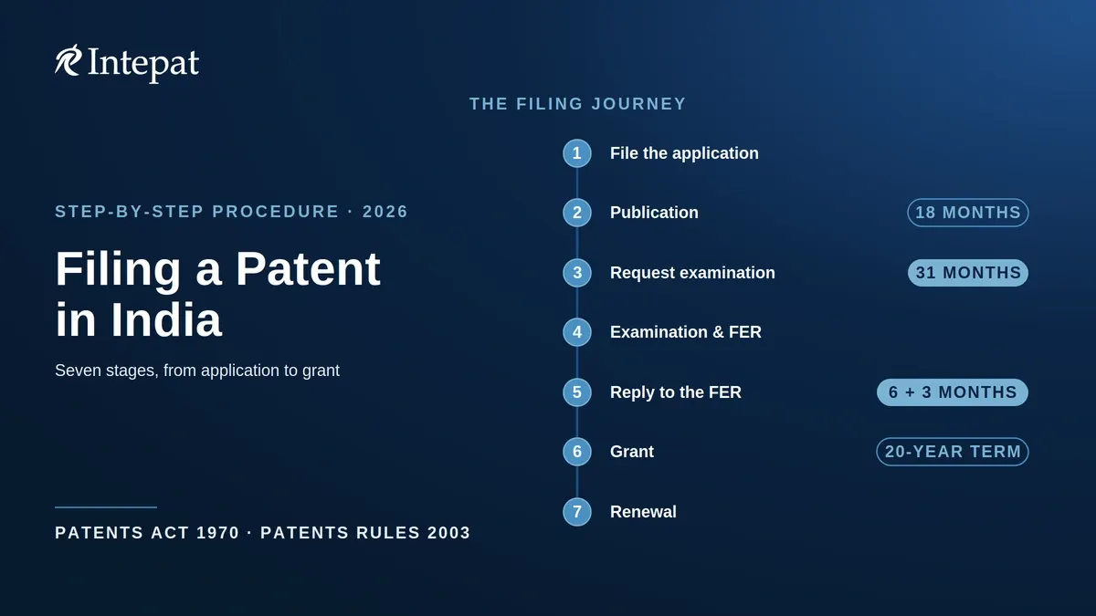 Patent Filing Procedure in India: 7 Steps (2026 Guide)