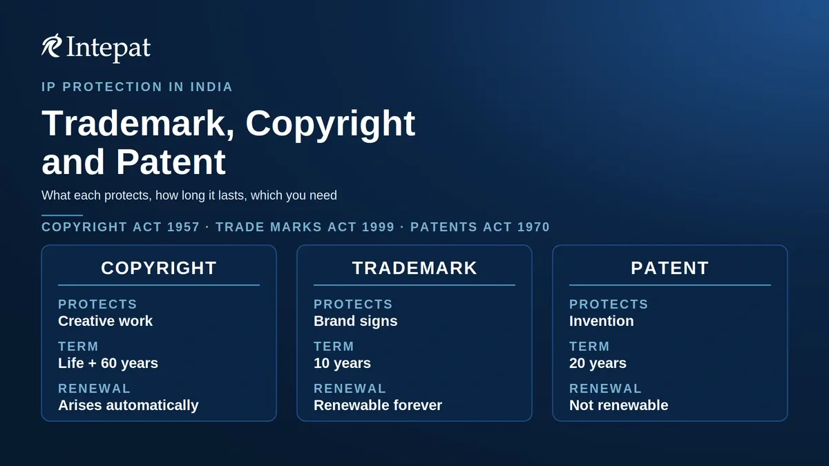 Difference between Copyrights, Trademarks and Patents