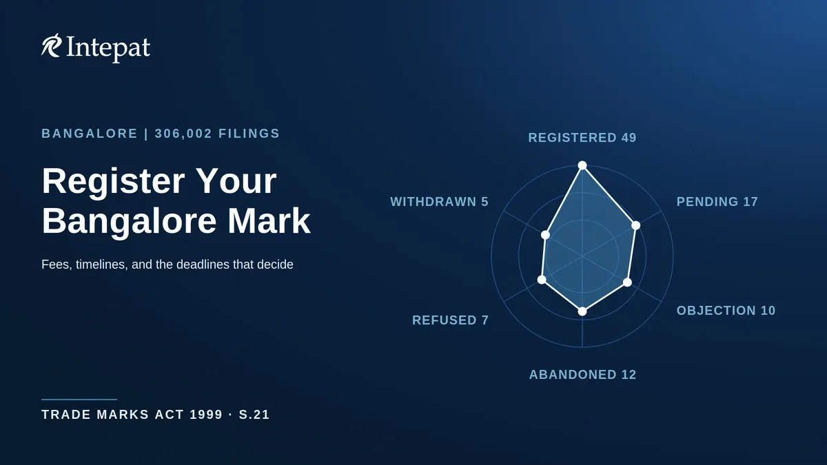 Trademark Registration in Bangalore: What 3 Lakh Filings Reveal