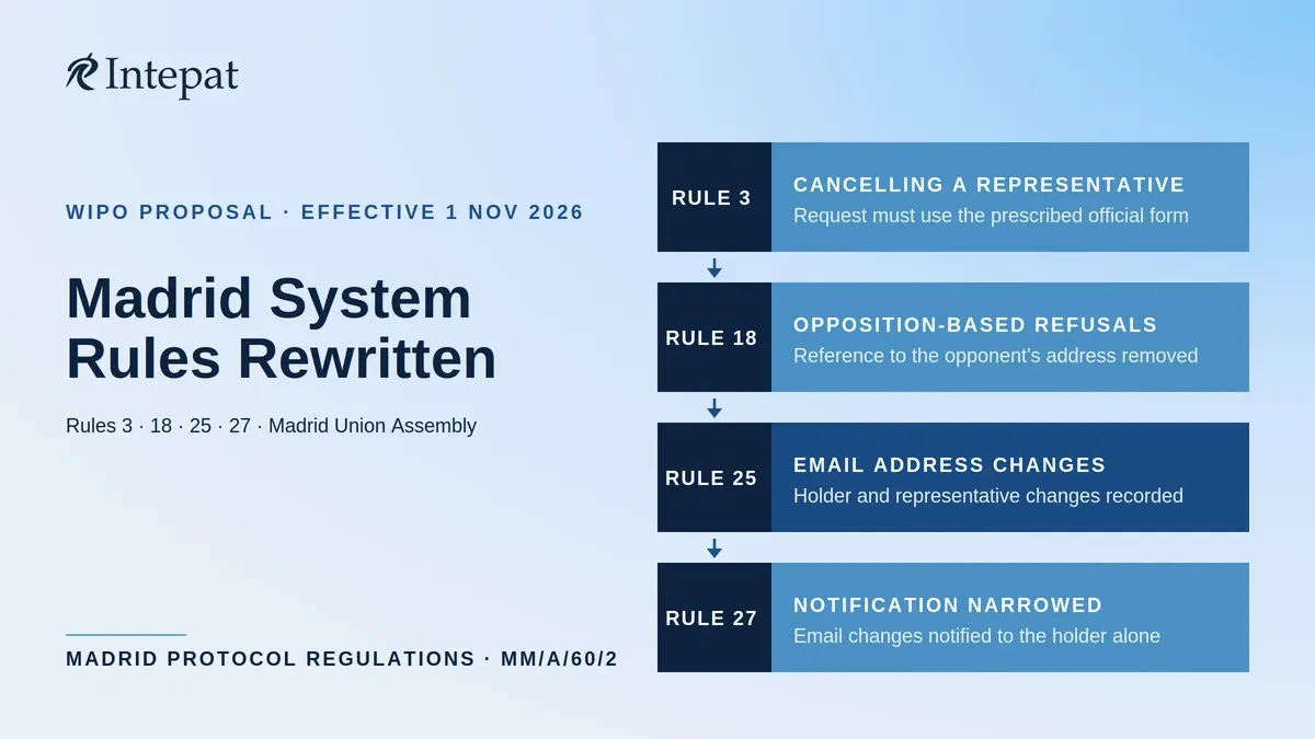 Madrid System Amendments 2026: What Changes on 1 November