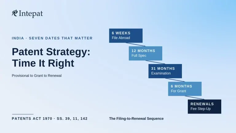 Patent Strategy in India: What to File, When, and Where