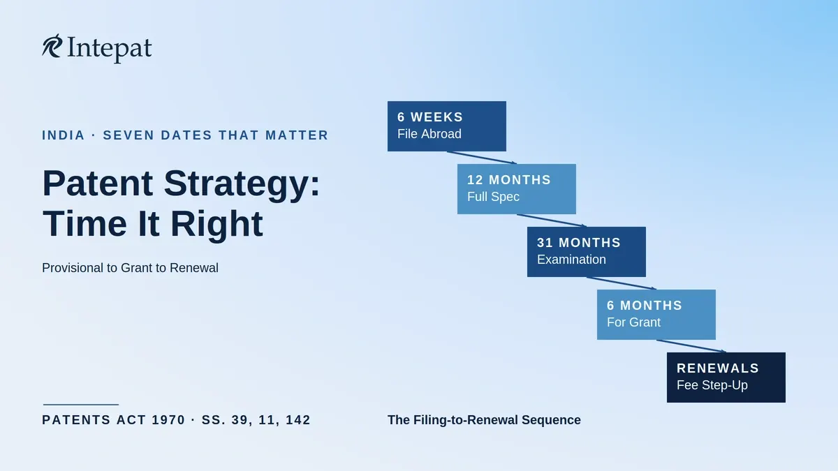 Patent Strategy in India: What to File, When, and Where