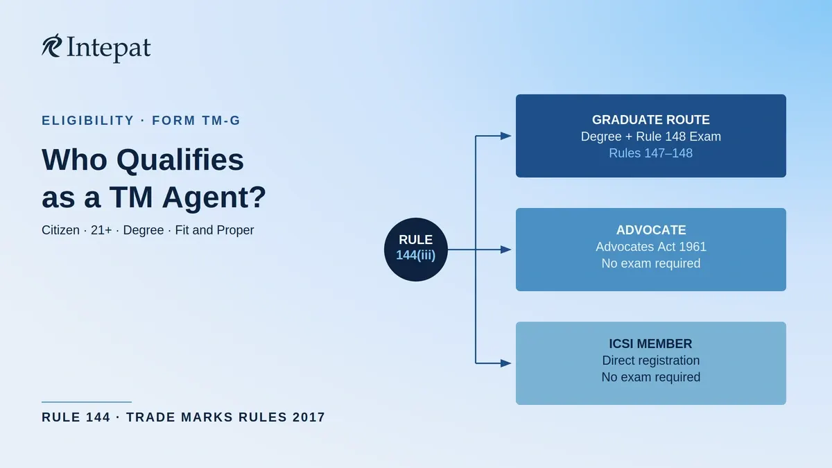 Trademark Agent in India: Qualifications, Exam and Registration