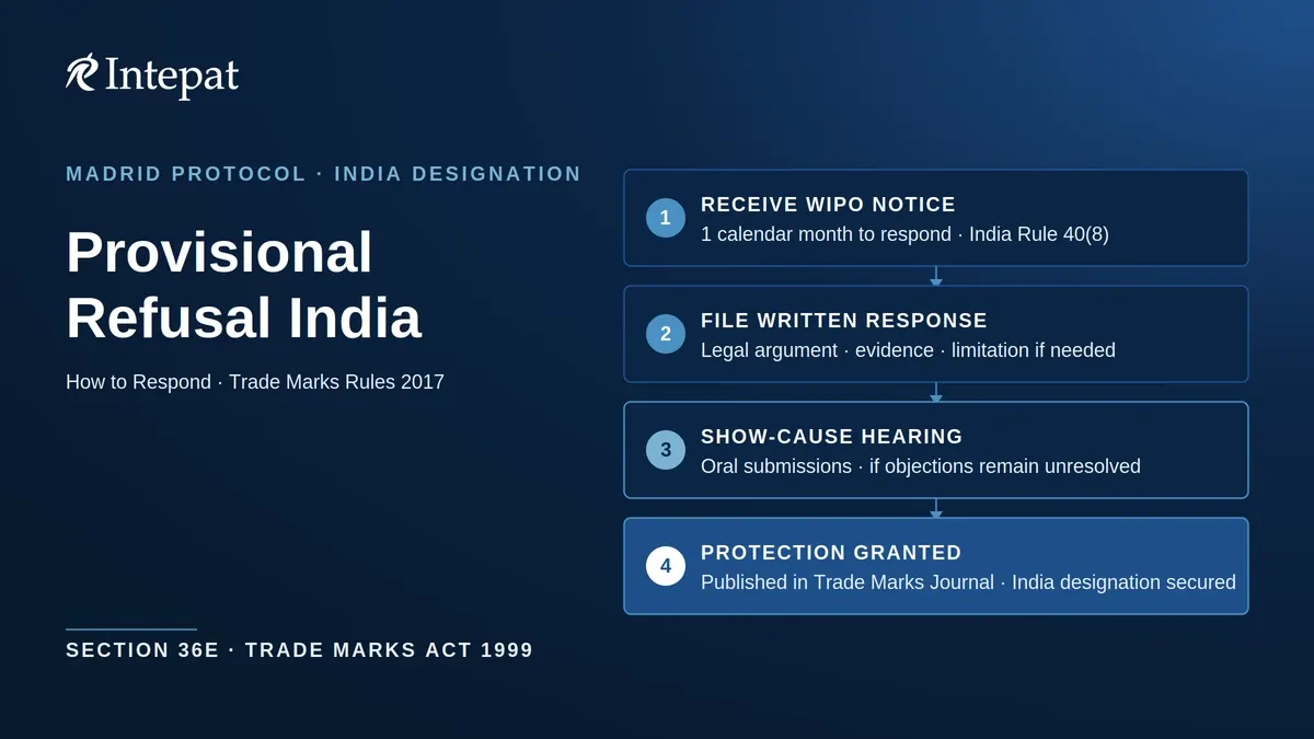 Madrid Protocol Provisional Refusal in India: How to Respond