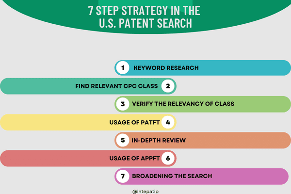 7 Step Strategy in the US Patent Search