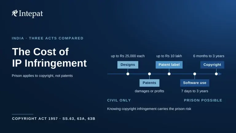 Consequences of IP Infringement in India