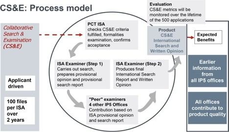 The ‘Collaborative Search and Examination’ Enterprising or Overrated?