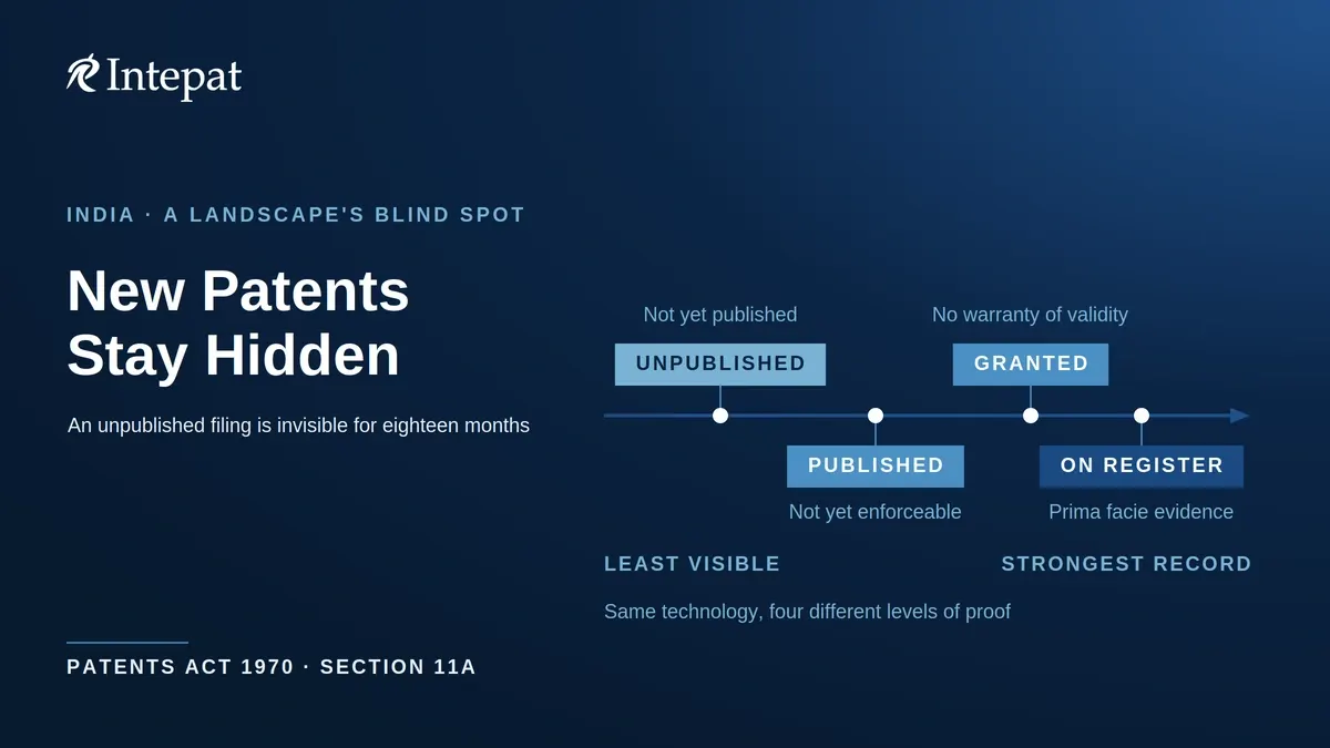 Patent Landscape Analysis in India: What the Data Shows