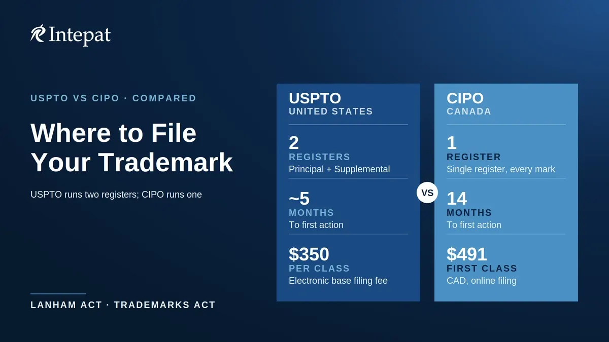 Difference Between US and Canadian Trademark Procedure