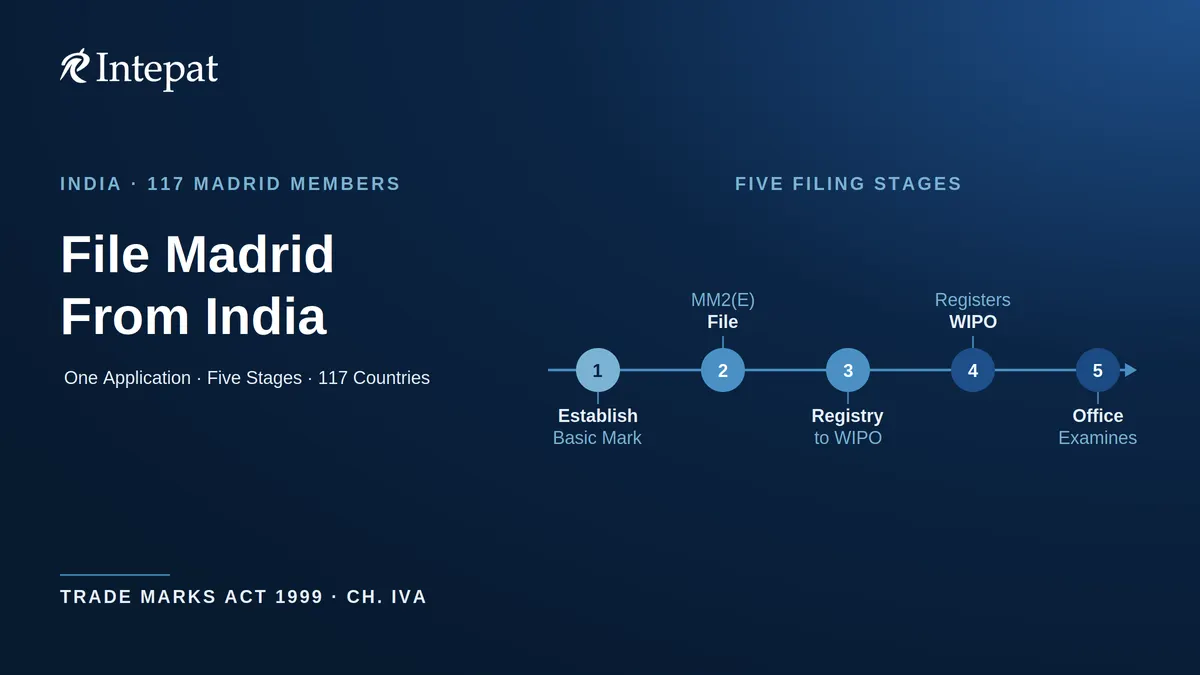 Madrid Protocol India: How International Trademark Registration Works (2026)