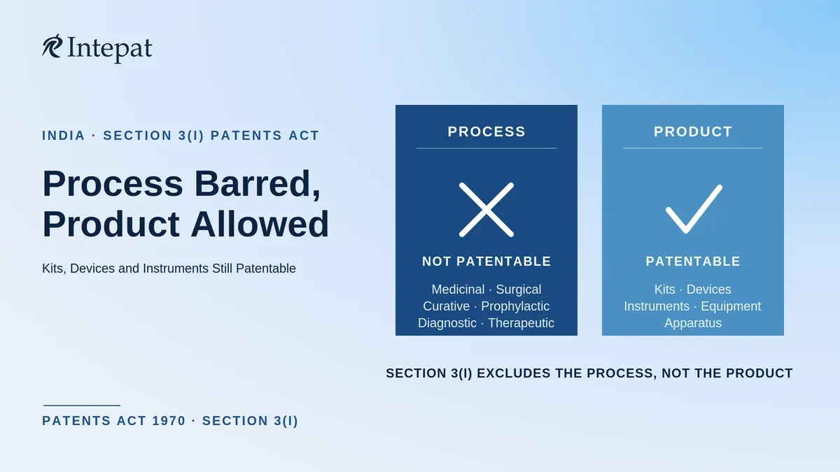 Patenting Medical Procedures in India: What Section 3(i) Bars