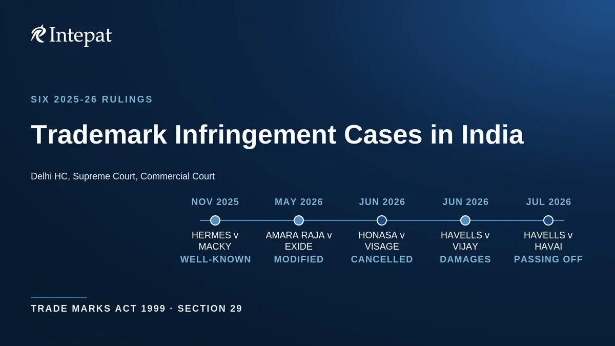 Trademark Infringement Cases in India: What the 2025-26 Rulings Decided