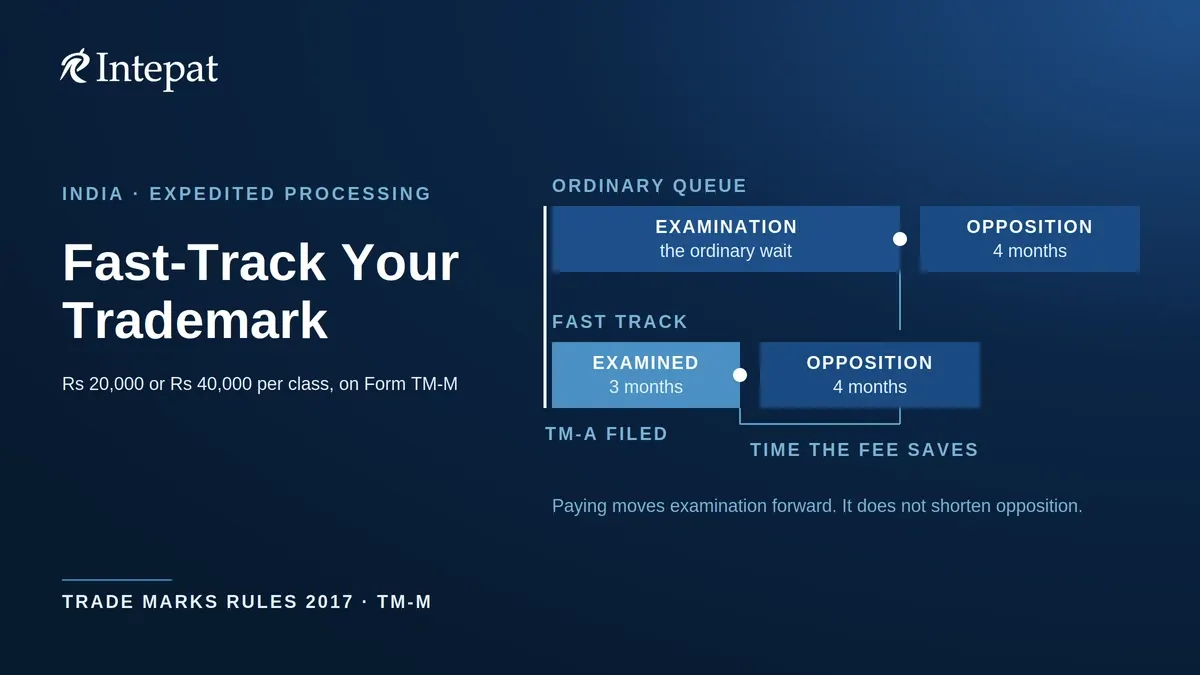 Fast-Track Trademark Examination in India: What the Fee Actually Buys