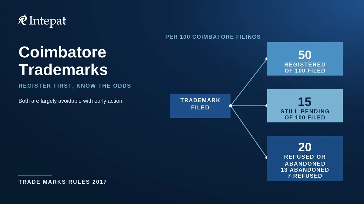 Trademark Registration in Coimbatore