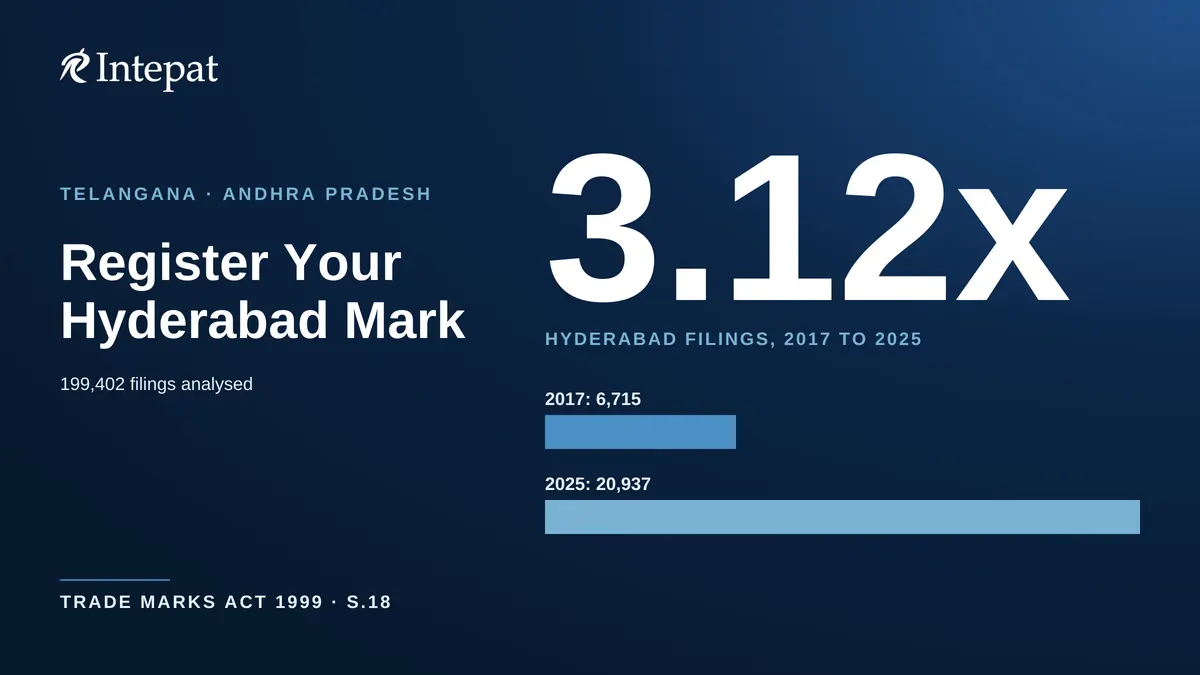 Trademark Registration in Hyderabad, Telangana and Andhra Pradesh