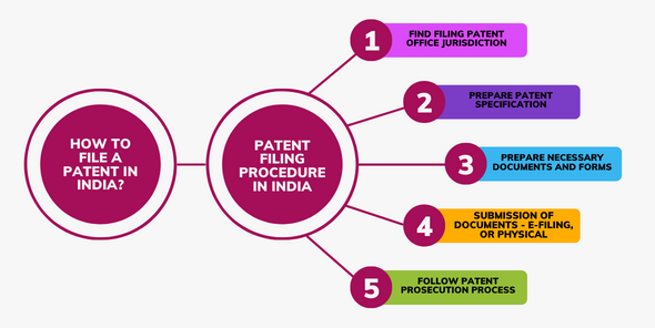 patent-filing-procedure-process-india