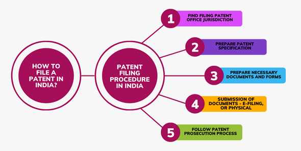 patent assignment india