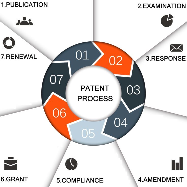 Patent Registration India, Patent Registration Process India, Patent Registration Procedure India