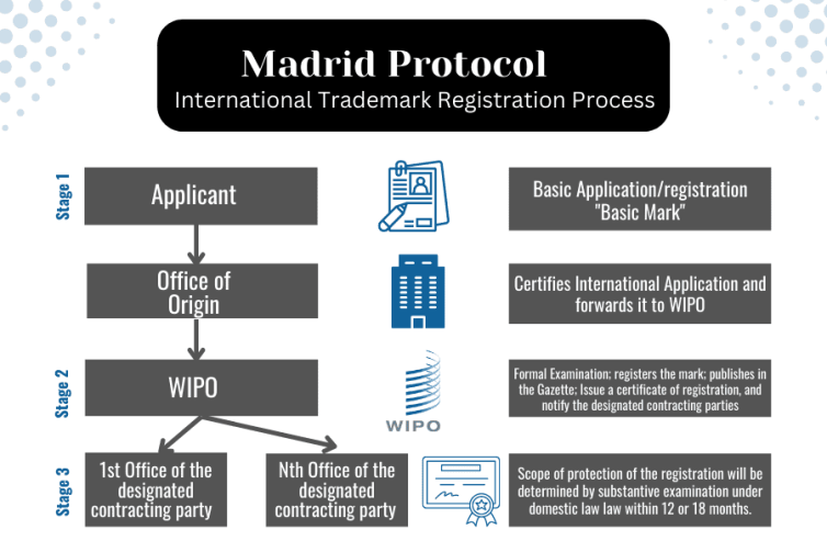 Madrid Protocol India