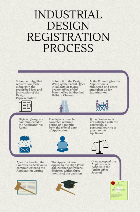 Industrial Design Registration Process in India, Industrial Design Registration Protection Duration