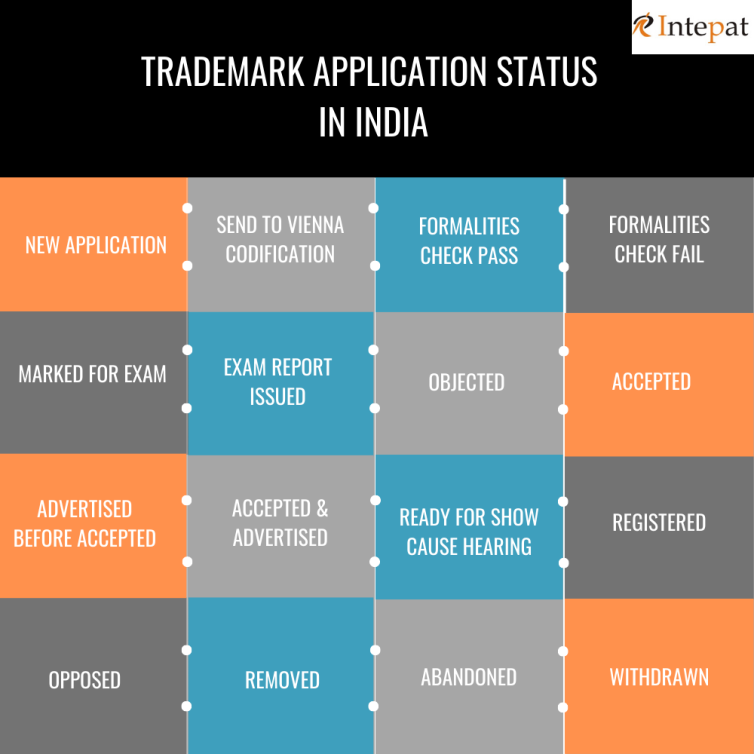 trademark status india