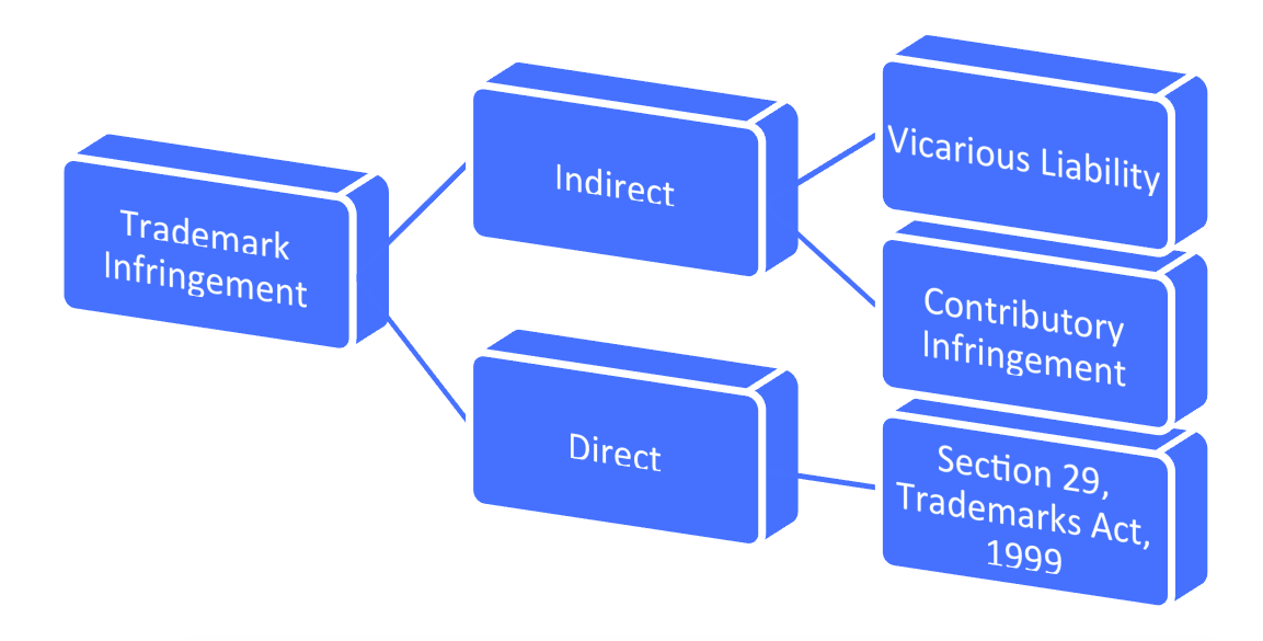 Trademark Infringement, Infringement of Tademark