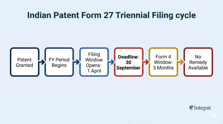 Form 27 Statement of Working in India: Complete Compliance Guide (2025)