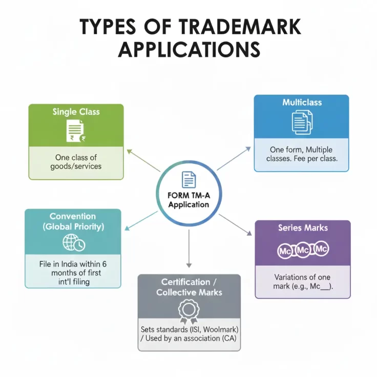 Infographic showing various trademark types including Word Marks, Device Marks, Service Marks, Collective Marks, Certification Marks, and Unconventional Marks like Sound and Color.