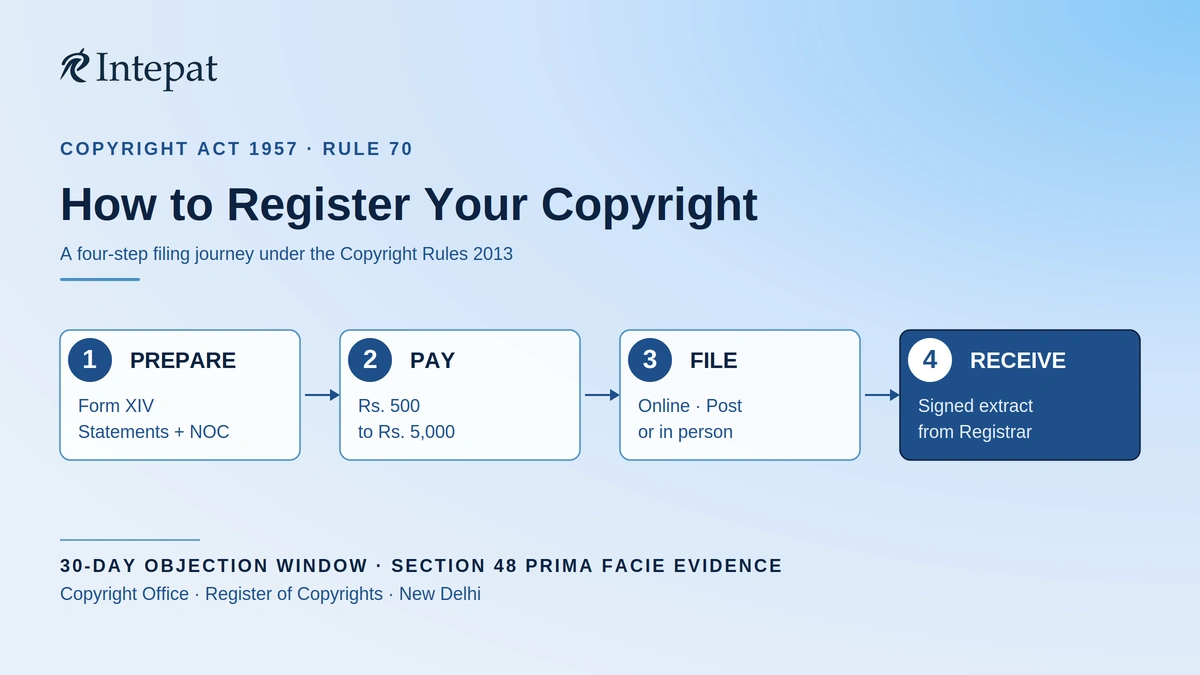 Copyright Registration Procedure in India: Step-by-Step