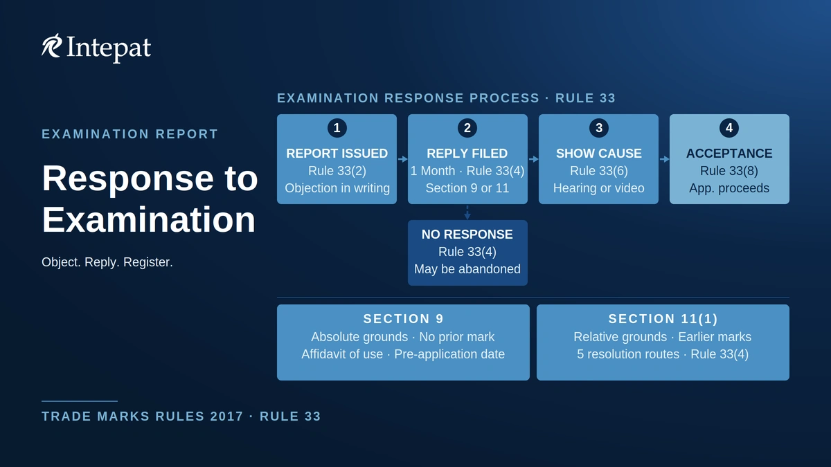 Trademark Objection Reply to Examination Report in India