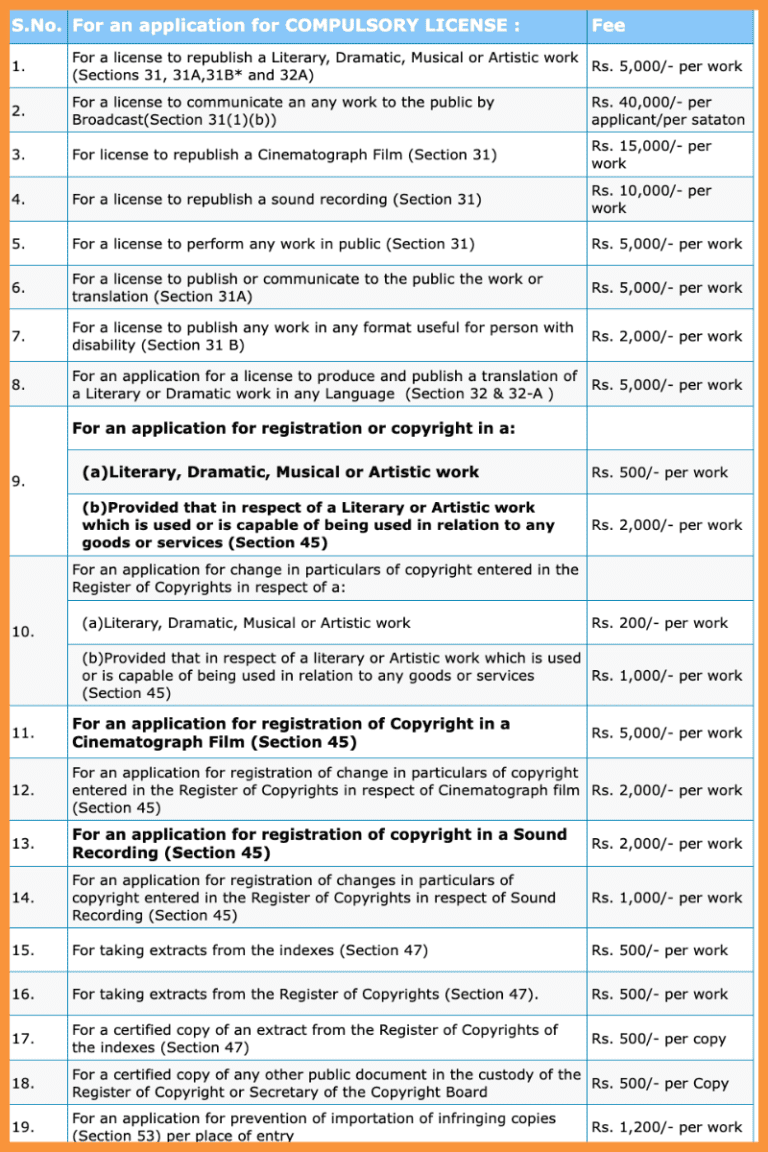 Copyright Registration Fees in India