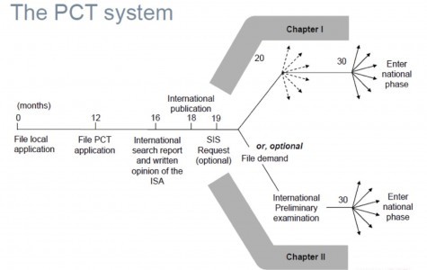 How to file pct application