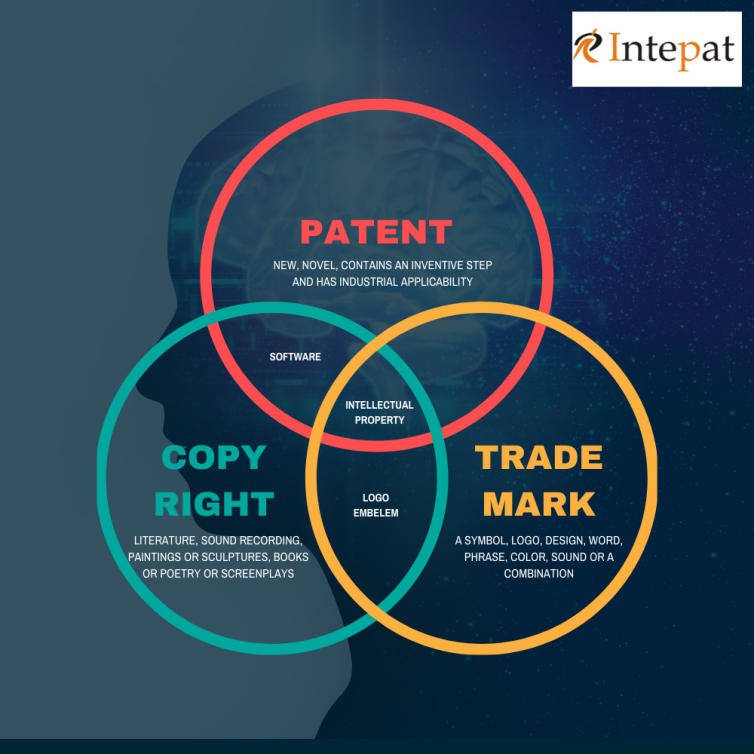 Difference between Trademarks, Copyrights and Patents