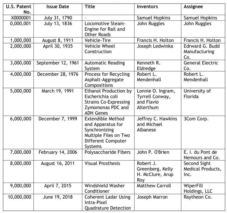 USPTO Patent History