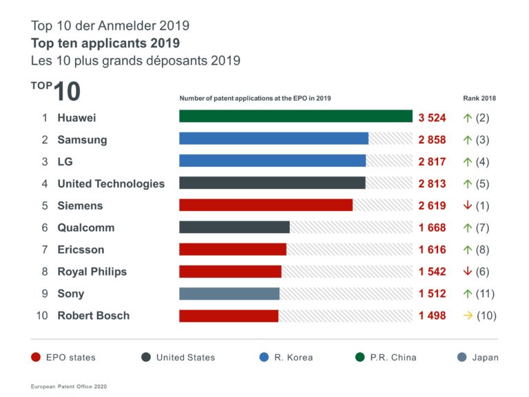 Patent Index 2019 by EPO
