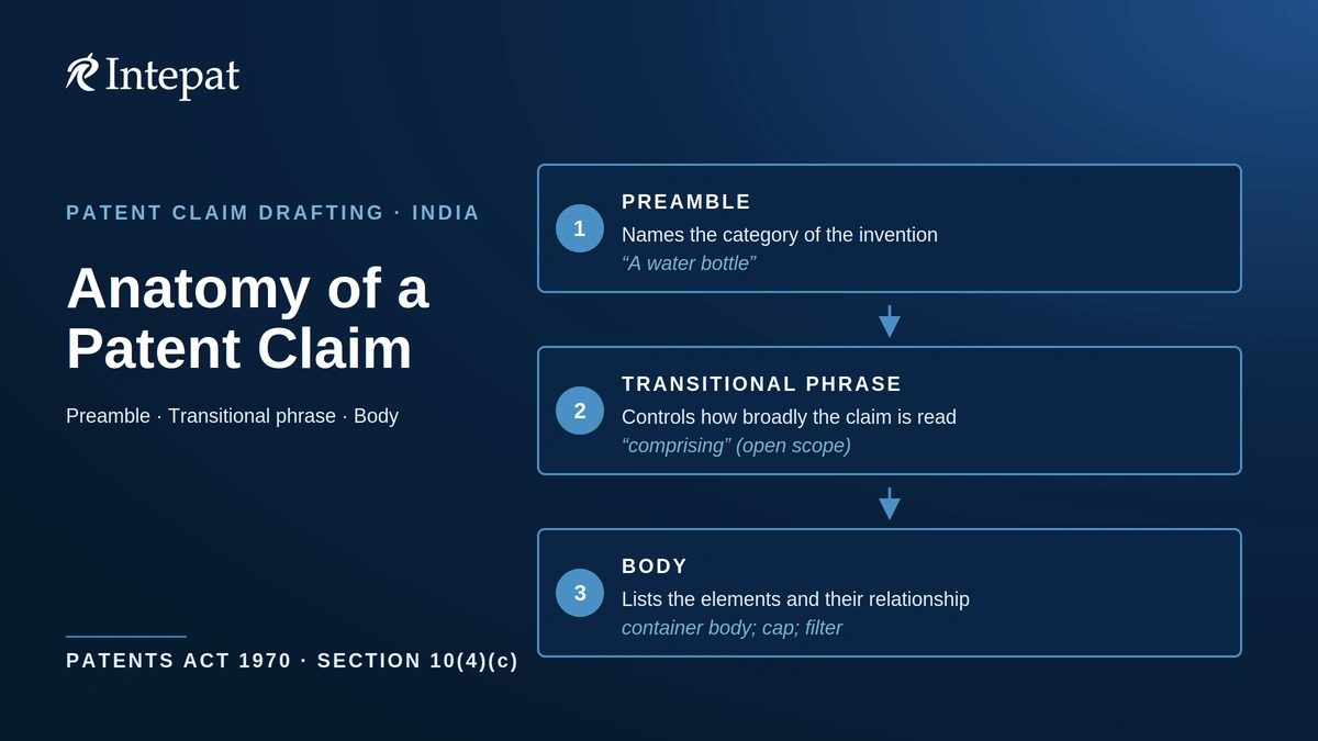 Patent Claims: Structure and Types of Patent Claims