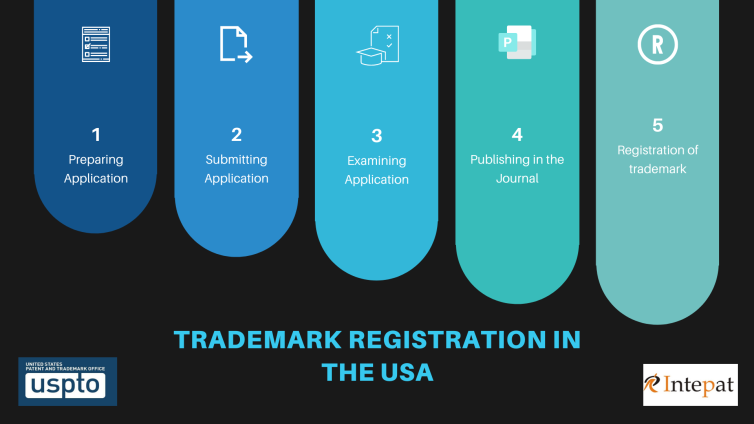 trademark registration in the usa