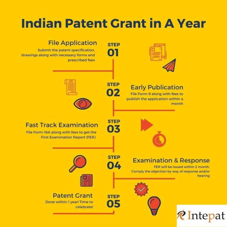 Patent Grant India One Year