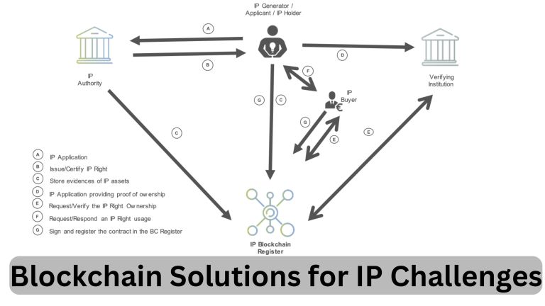 Navigating the Future: Blockchain Solutions for IP Challenges