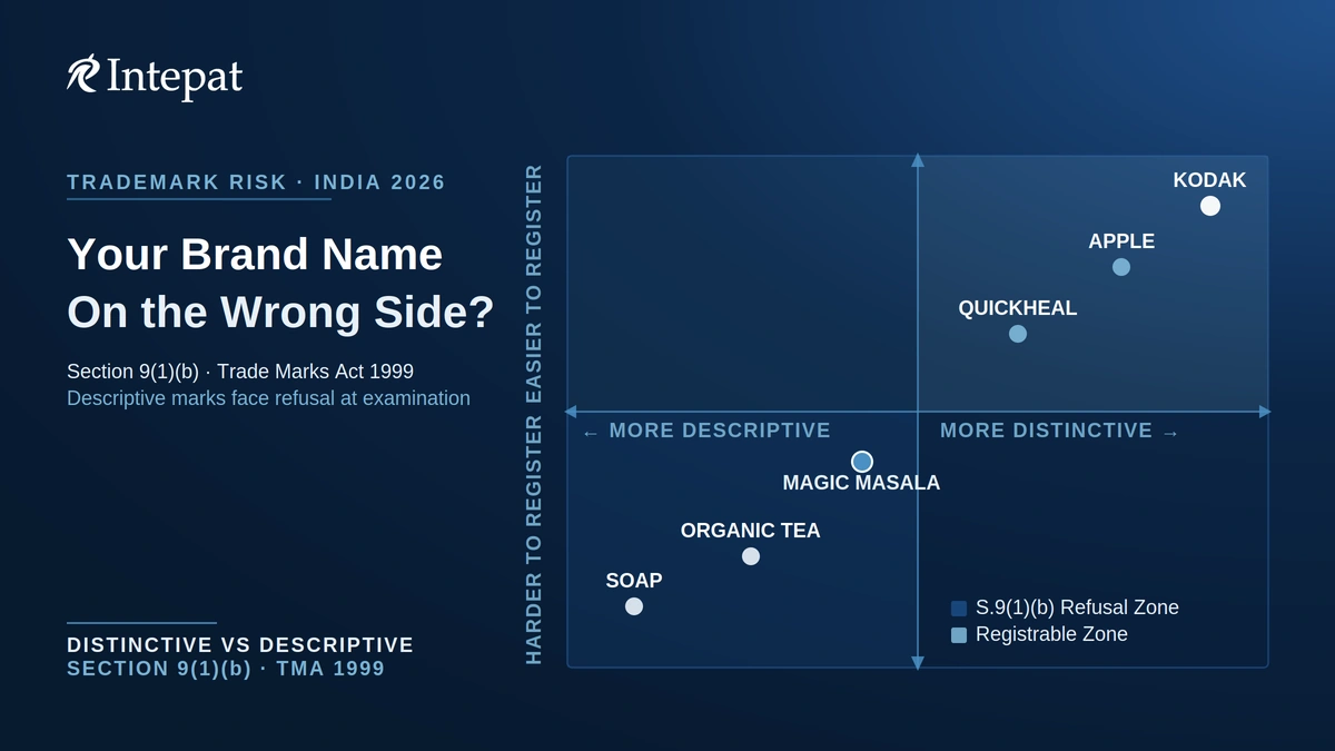 Distinctive vs Descriptive Trademarks: An India Section 9 Guide for Founders