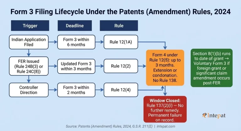 Statement and Undertaking Under Section 8: India’s Form 3 Patent Compliance Guide (2025)