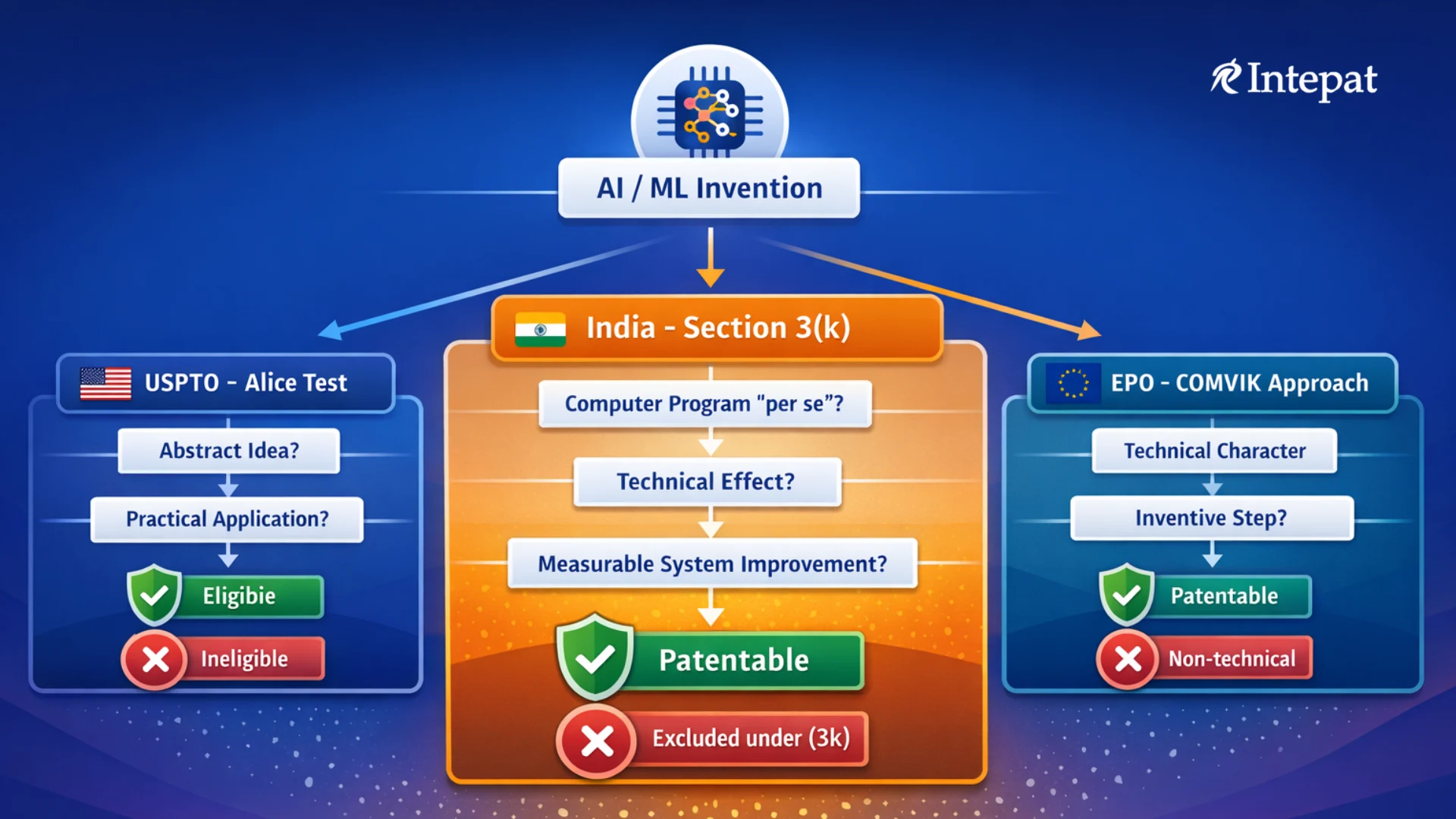 Three-step technical effect flowchart for AI and ML patent examination under India CRI Guidelines 2025