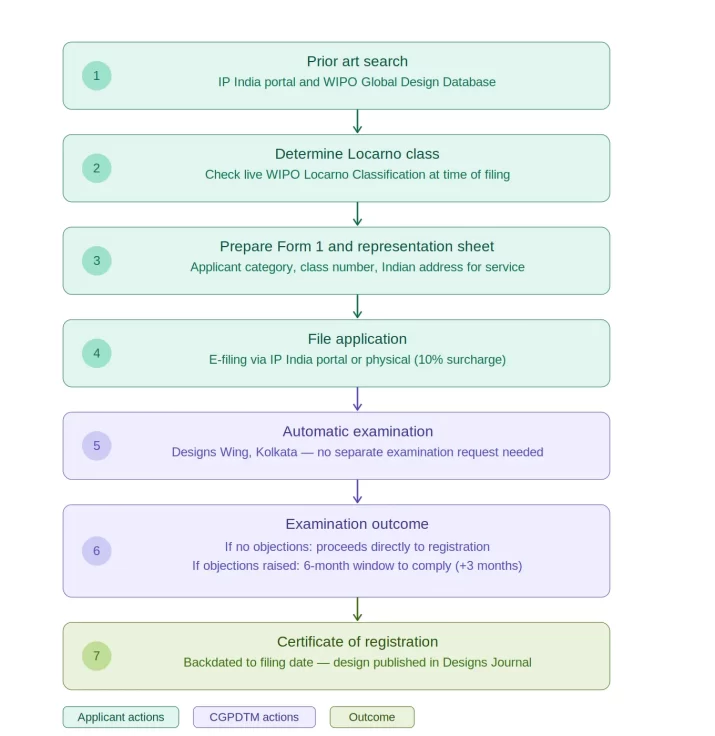 Flowchart showing the seven-step industrial design registration process in India under the Designs Act 2000. Steps 1 to 4 (applicant actions, shown in teal): prior art search using IP India portal and WIPO Global Design Database; determine Locarno class using the current WIPO Locarno Classification; prepare Form 1 and representation sheet including applicant category, class number, and Indian address for service; file application via IP India e-filing portal or physically with a 10 per cent surcharge. Steps 5 and 6 (CGPDTM actions, shown in purple): automatic examination by the Designs Wing in Kolkata with no separate examination request needed; examination outcome showing two paths — if no objections the application proceeds directly to registration, if objections are raised the applicant has a 6-month compliance window extendable by 3 months. Step 7 (outcome, shown in green): certificate of registration backdated to the original filing date, with the design published in the Designs Journal.
